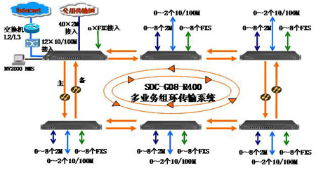 光纤环网传输设备(pcm 语音电话 网络)