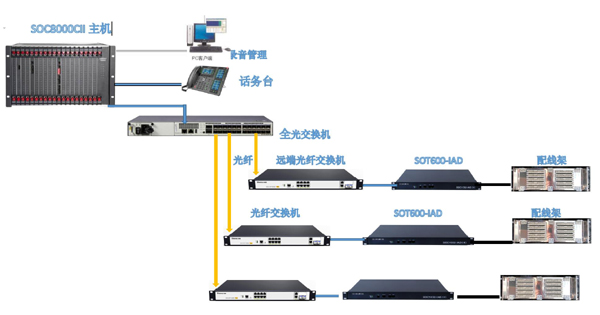 替换为申瓯SOC8000CII-IPPBX语音统一网关 替换为申瓯SOC8000CII-IPPBX语音统一网关