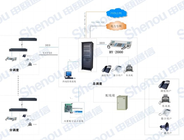 HY-2000丹麦键调度台组网图