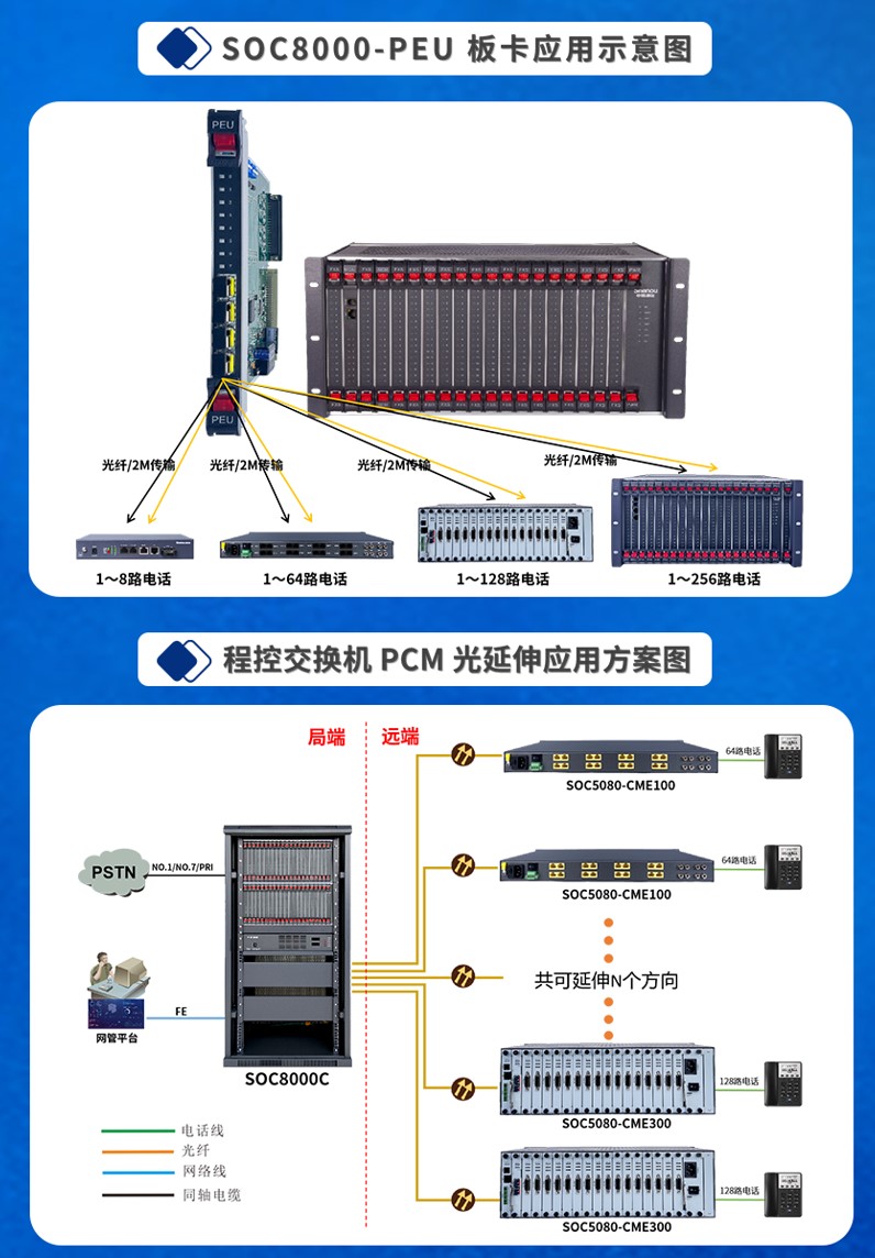 SOC8000程控交换机分机光纤或PCM2M延伸方案